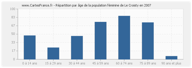 Répartition par âge de la population féminine de Le Croisty en 2007
